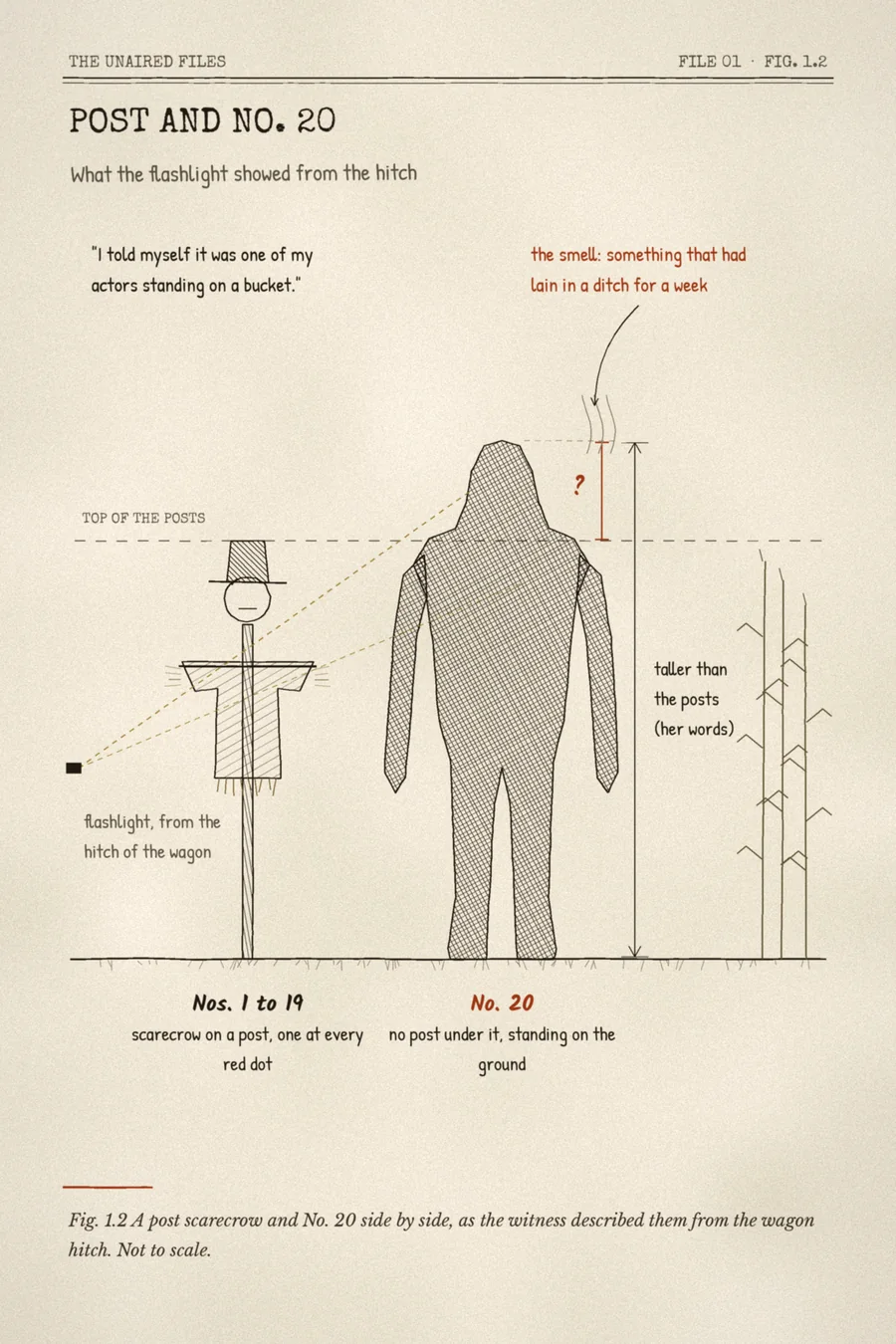 Fig. 1.2, sketch comparing a scarecrow on a post with No. 20, a taller shape standing on the ground, with measurement lines
